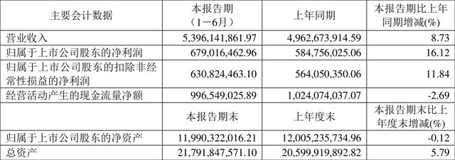 浙版?zhèn)髅?022年上半年凈利潤6.79億元，同比增長16.12%，電子出版物零售持續(xù)發(fā)力